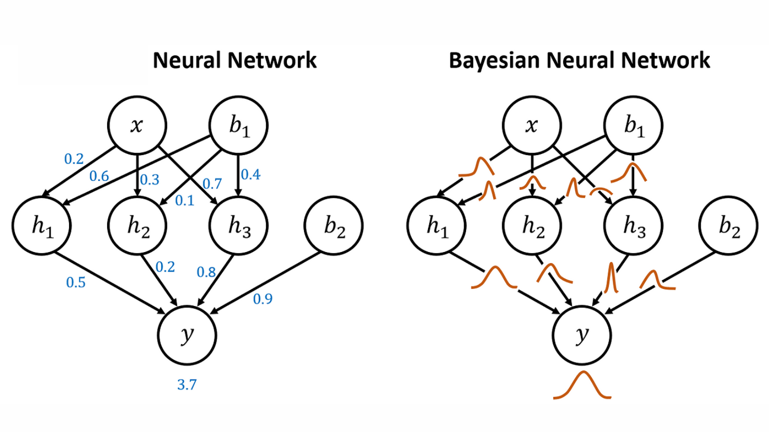 Bayesian Network vs Neural Network: Bayesian Network vs Neural Network
