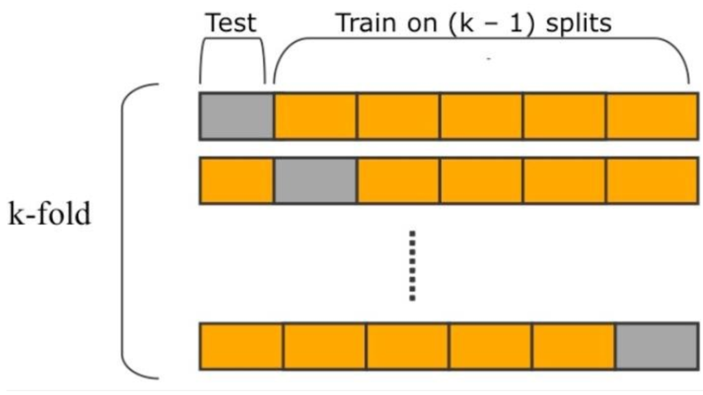 K-fold Cross Validation vs Leave one out