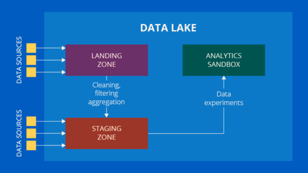 Data lake: Data Lake vs Lake House (2)