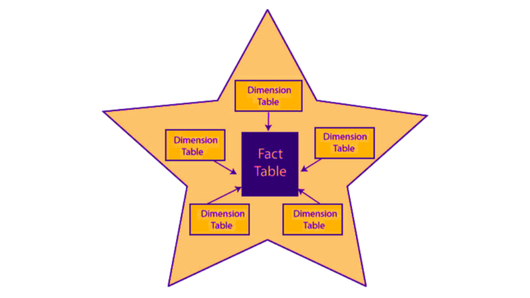 Snowflake vs Star Schema: A Detailed Comparison - Jonas Cleveland