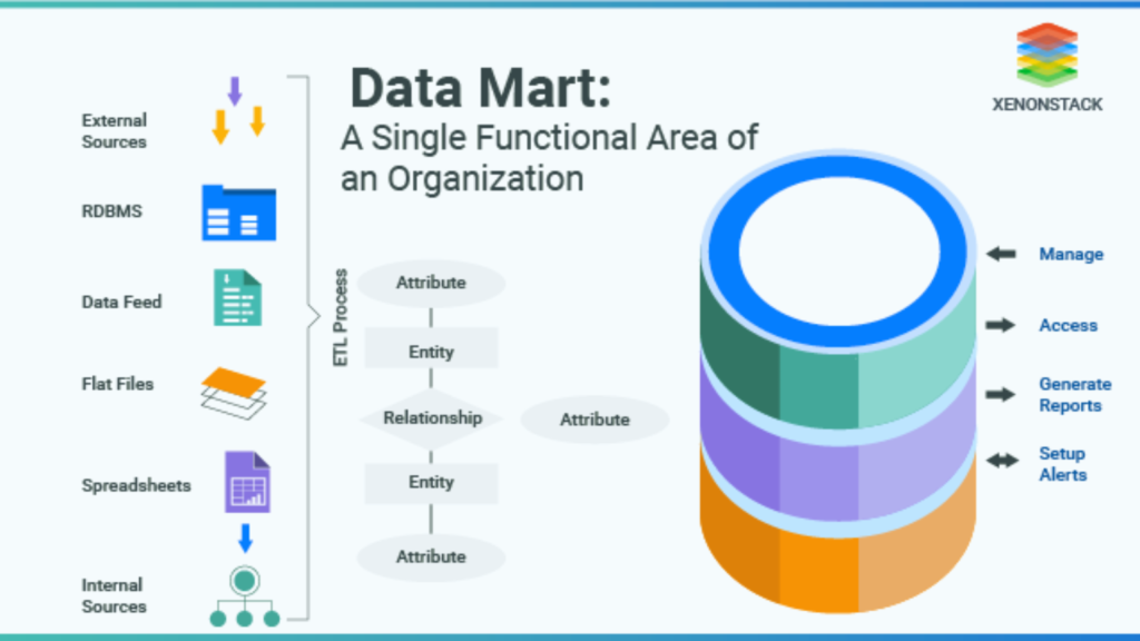 Data Mart:
Data Warehouse vs Data Mart: A Detailed Comparison