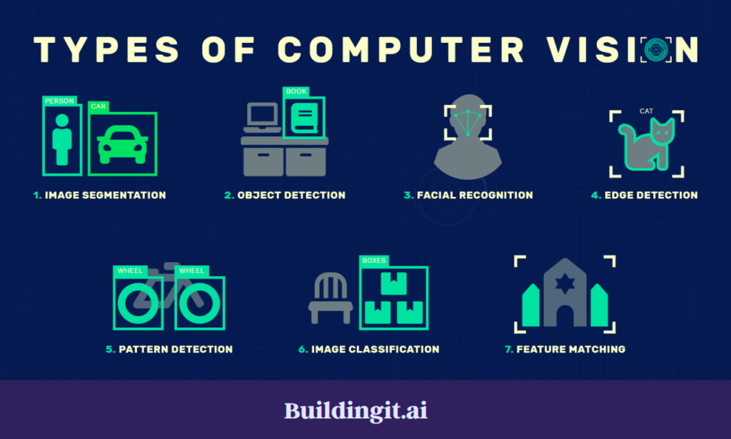 types of computer vision - buildingit.ai