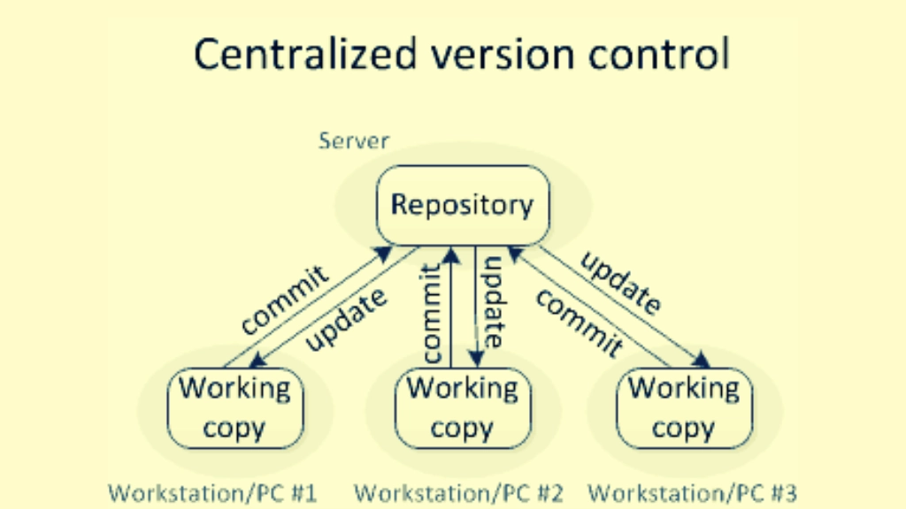 version control systems