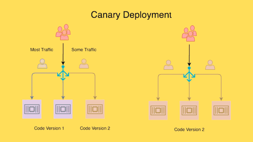 canary deployment