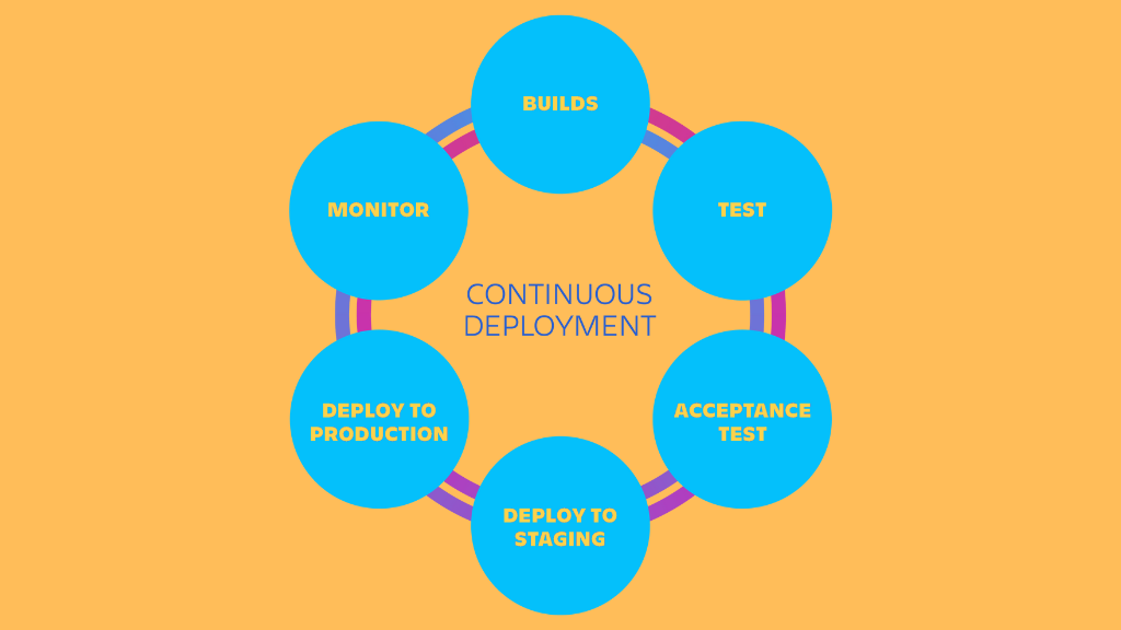 continuous delivery vs deployment