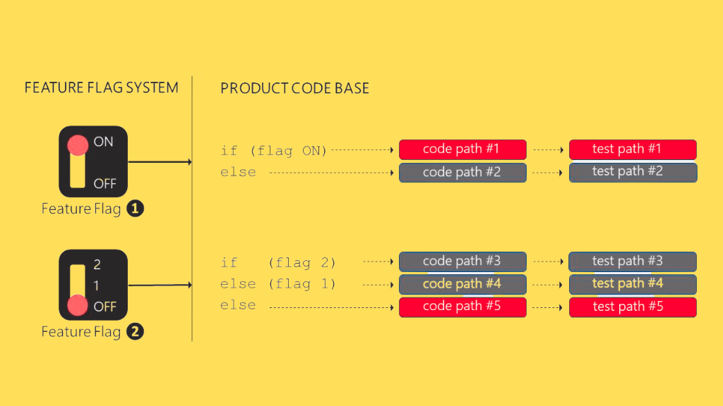 Feature Flag Management