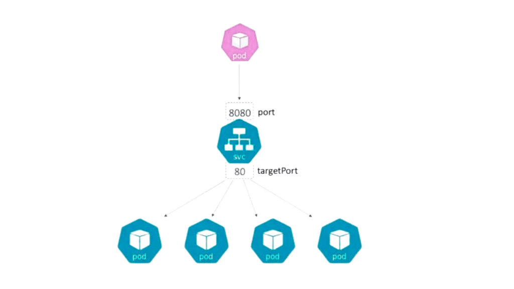 What are Kubernetes Services? 