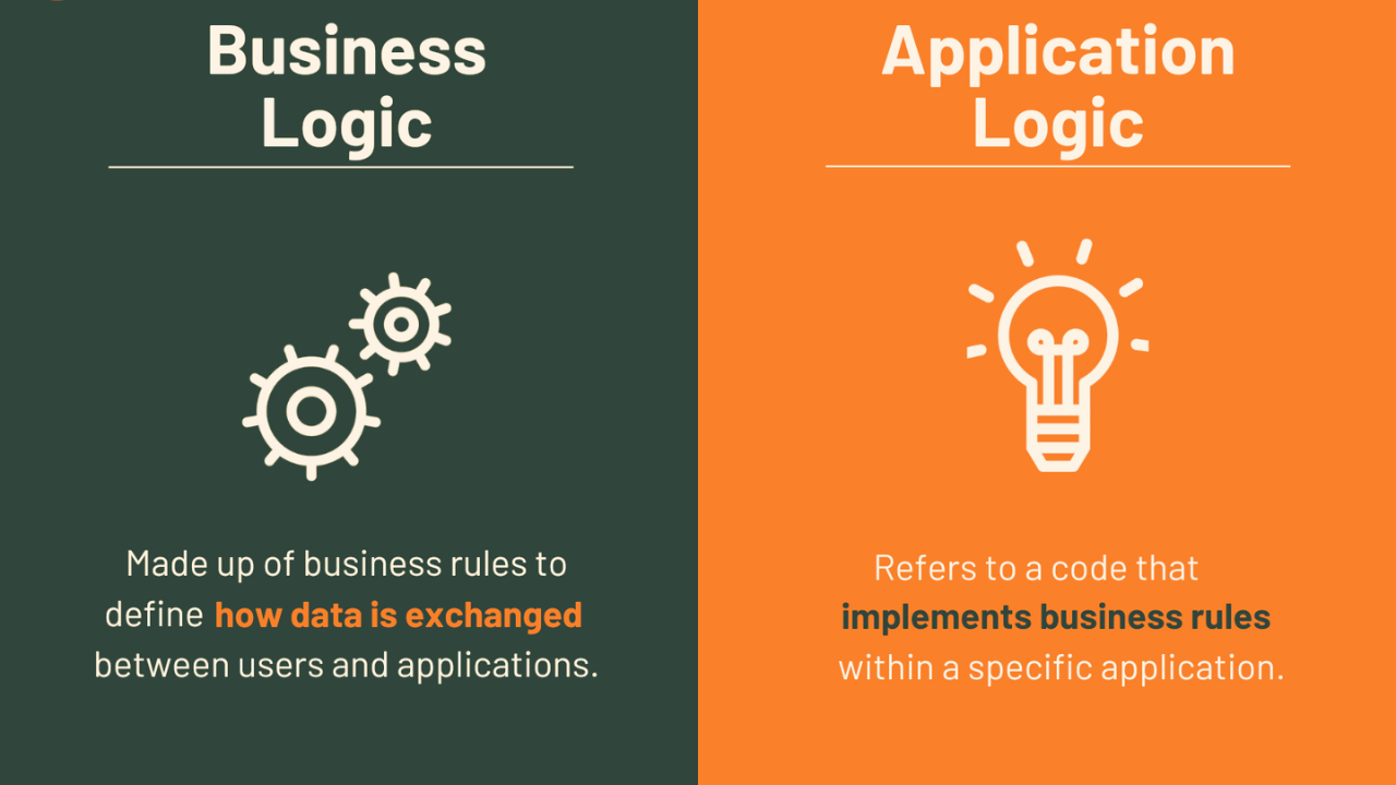 Understanding the Difference of Business Logic vs Application Logic