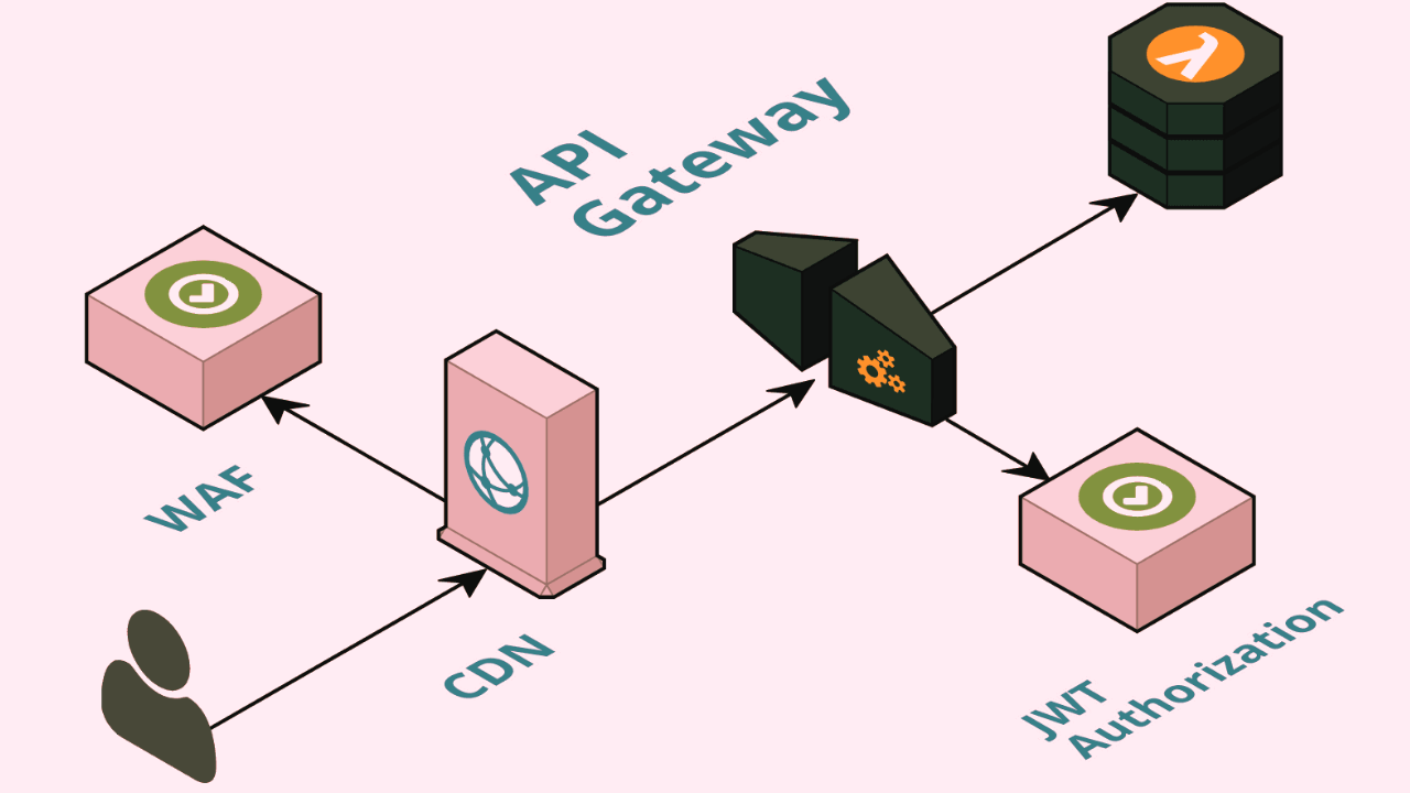 Best API Gateway